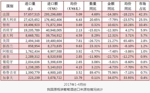 進(jìn)口葡萄酒