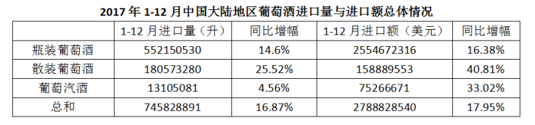 2017年中國進口葡萄酒數(shù)據(jù)