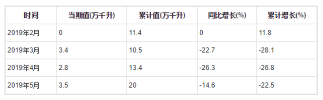 2019年1-5月全國葡萄酒產(chǎn)量分月數(shù)據(jù)